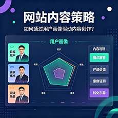 锡林郭勒盟建站-网站内容策略：如何通过用户画像驱动内容创作？